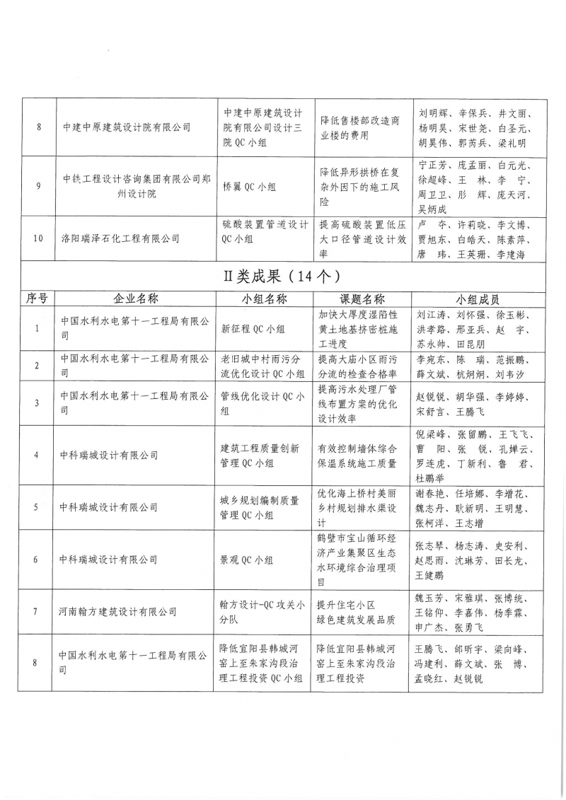 0826關(guān)于2022年工程勘察設(shè)計質(zhì)量管理小組活動成果大賽結(jié)果的通知_頁面_3.jpg